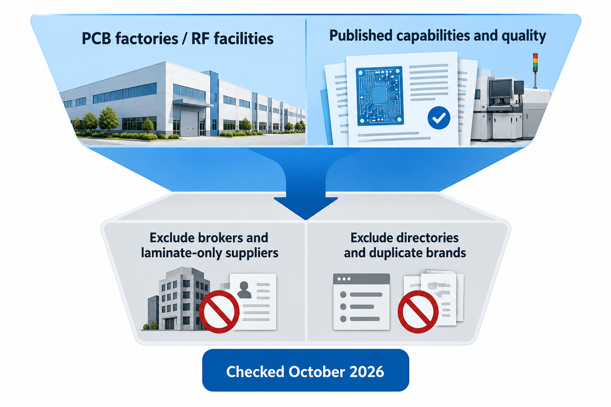 The shortlist includes manufacturing operators with published RF information and excludes brokers and duplicate brands.